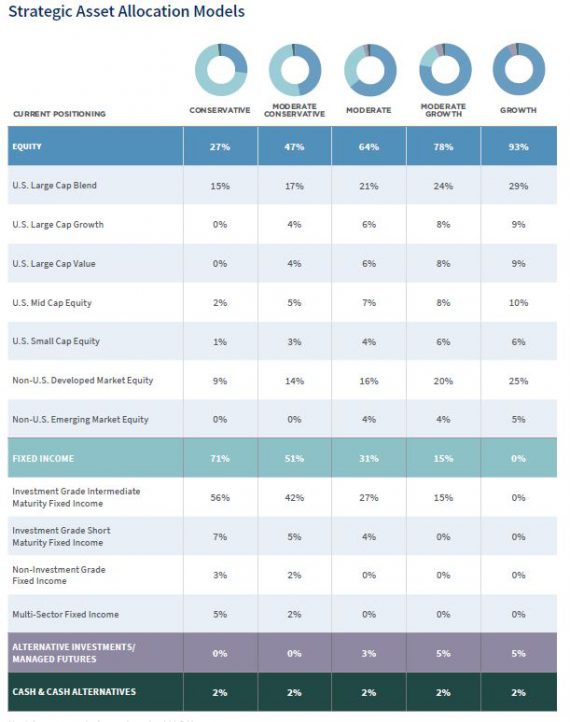 Asset Allocation | Sams Investment Strategies